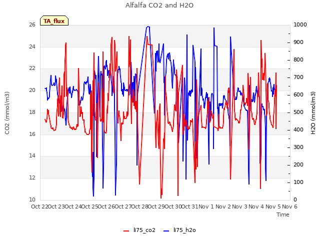 plot of Alfalfa CO2 and H2O