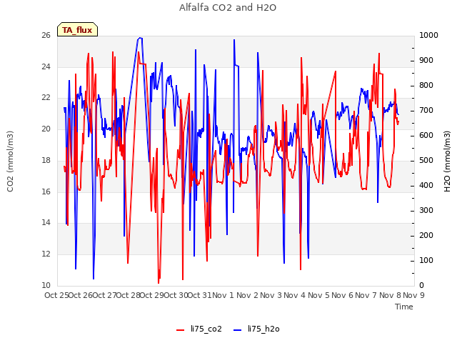 plot of Alfalfa CO2 and H2O