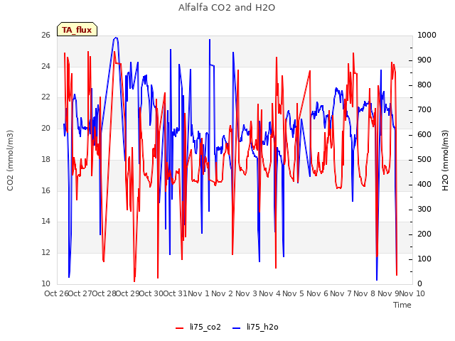 plot of Alfalfa CO2 and H2O