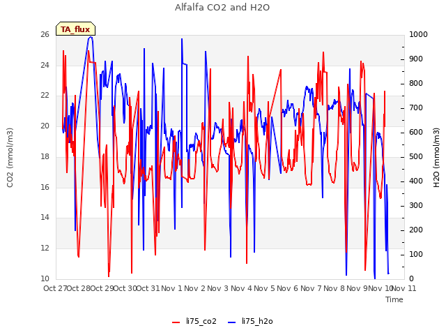 plot of Alfalfa CO2 and H2O