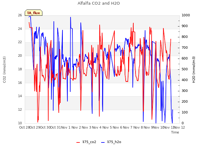 plot of Alfalfa CO2 and H2O