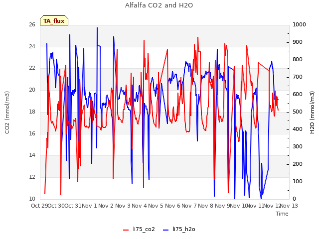 plot of Alfalfa CO2 and H2O