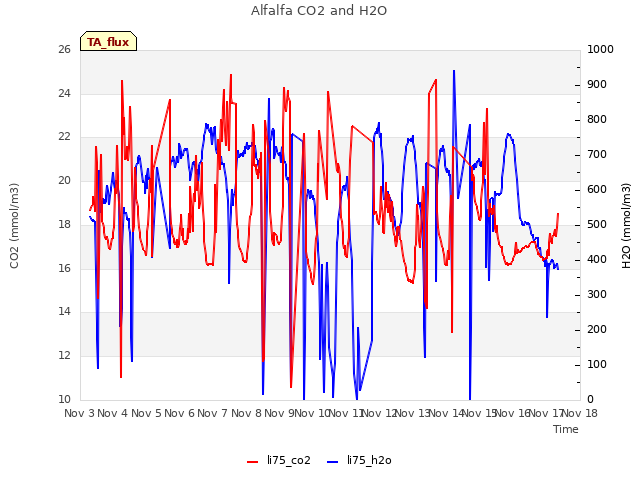 plot of Alfalfa CO2 and H2O