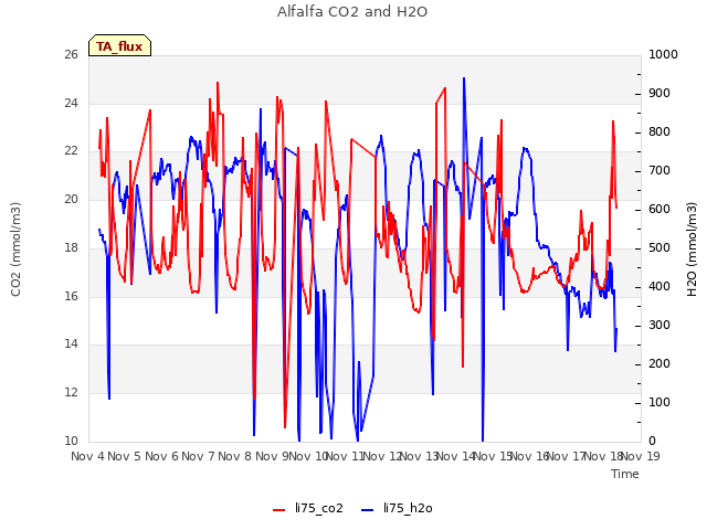 plot of Alfalfa CO2 and H2O