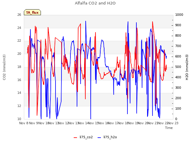 plot of Alfalfa CO2 and H2O