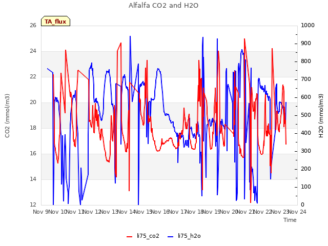 plot of Alfalfa CO2 and H2O