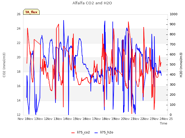 plot of Alfalfa CO2 and H2O