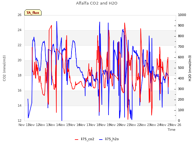 plot of Alfalfa CO2 and H2O