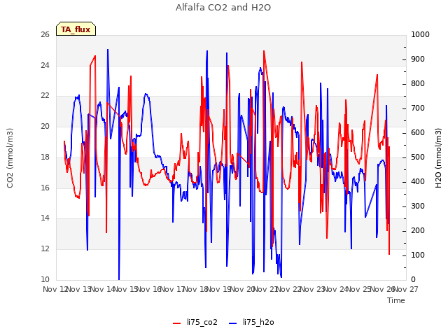 plot of Alfalfa CO2 and H2O