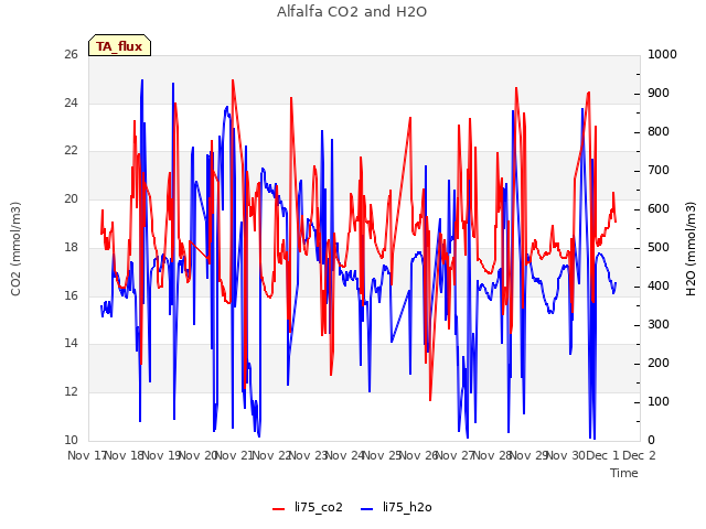 plot of Alfalfa CO2 and H2O