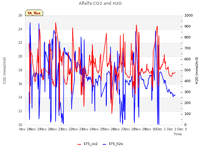 plot of Alfalfa CO2 and H2O