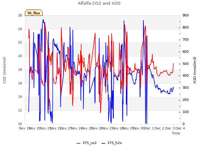 plot of Alfalfa CO2 and H2O