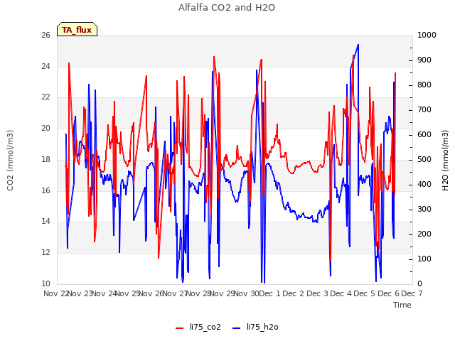 plot of Alfalfa CO2 and H2O