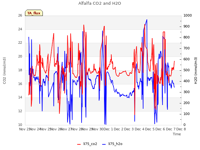 plot of Alfalfa CO2 and H2O