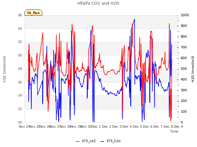 plot of Alfalfa CO2 and H2O