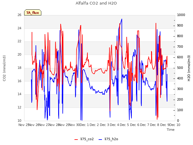 plot of Alfalfa CO2 and H2O