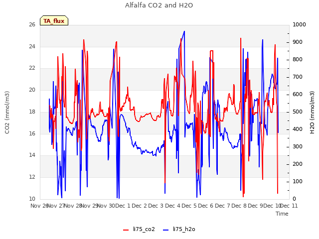 plot of Alfalfa CO2 and H2O