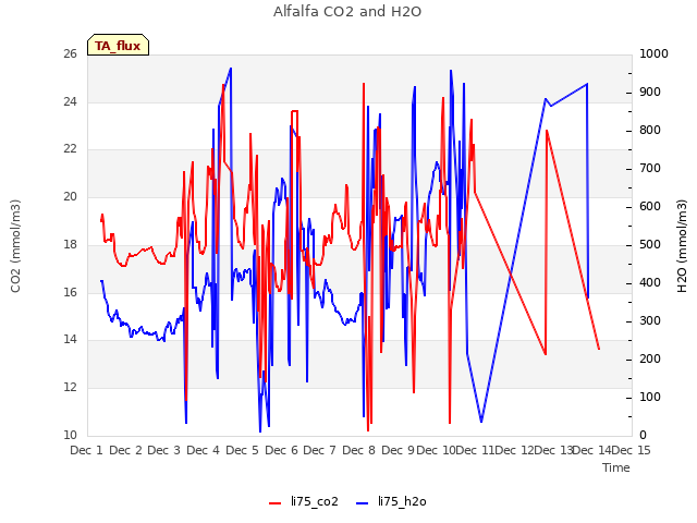 plot of Alfalfa CO2 and H2O