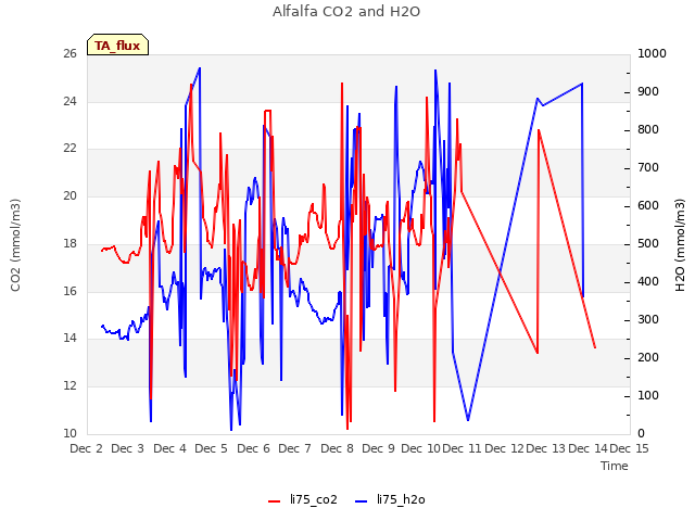 plot of Alfalfa CO2 and H2O