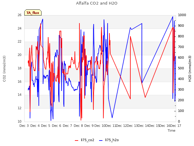 plot of Alfalfa CO2 and H2O