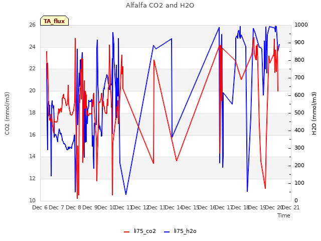 plot of Alfalfa CO2 and H2O