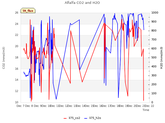 plot of Alfalfa CO2 and H2O