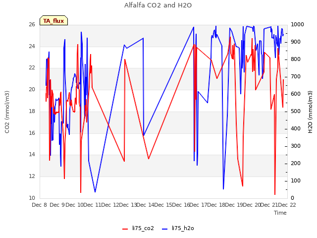 plot of Alfalfa CO2 and H2O