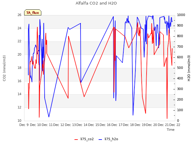 plot of Alfalfa CO2 and H2O