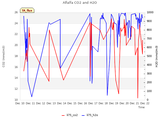 plot of Alfalfa CO2 and H2O