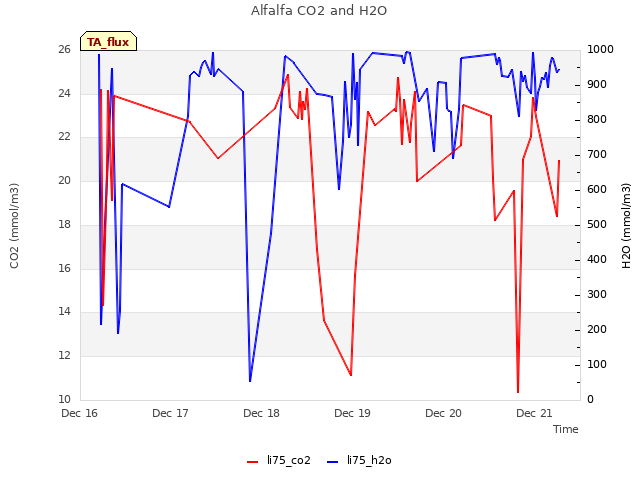 plot of Alfalfa CO2 and H2O