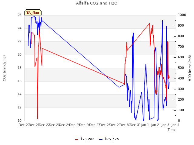 plot of Alfalfa CO2 and H2O