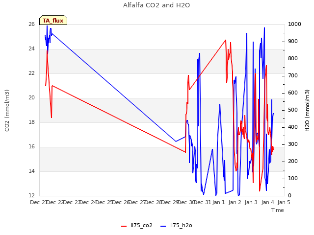 plot of Alfalfa CO2 and H2O