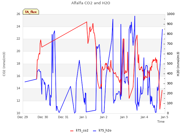 plot of Alfalfa CO2 and H2O