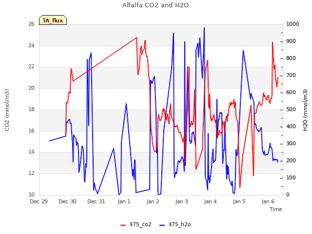 plot of Alfalfa CO2 and H2O