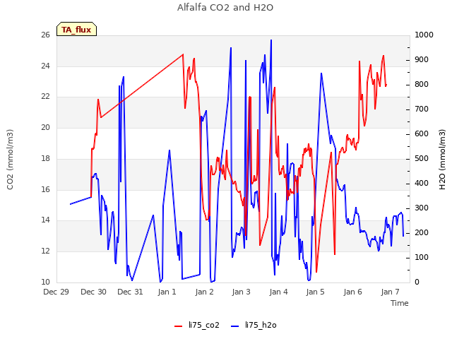 plot of Alfalfa CO2 and H2O