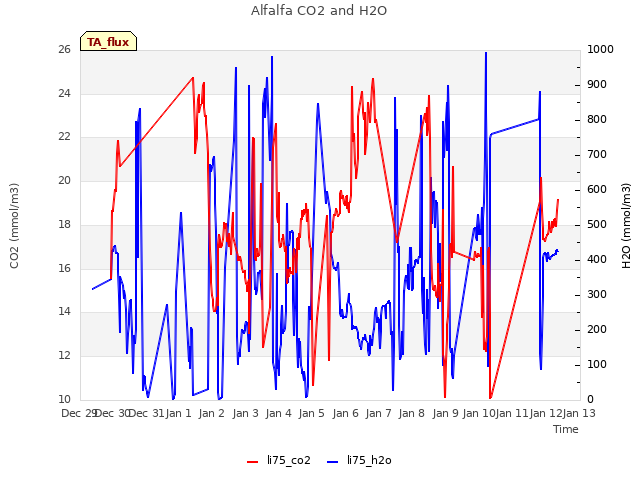 plot of Alfalfa CO2 and H2O