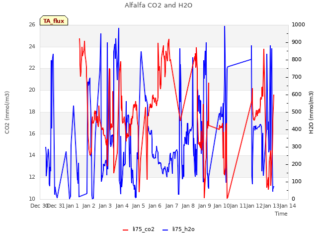 plot of Alfalfa CO2 and H2O