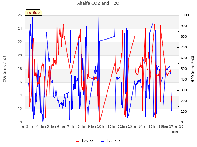 plot of Alfalfa CO2 and H2O