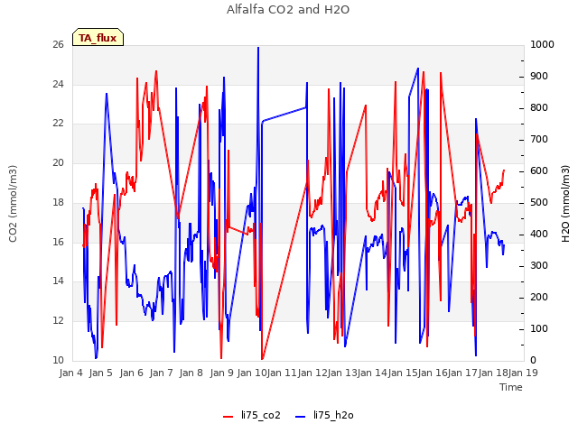 plot of Alfalfa CO2 and H2O