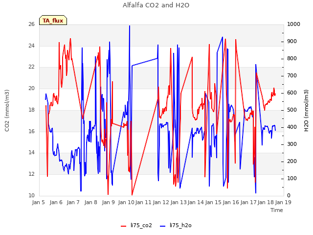 plot of Alfalfa CO2 and H2O