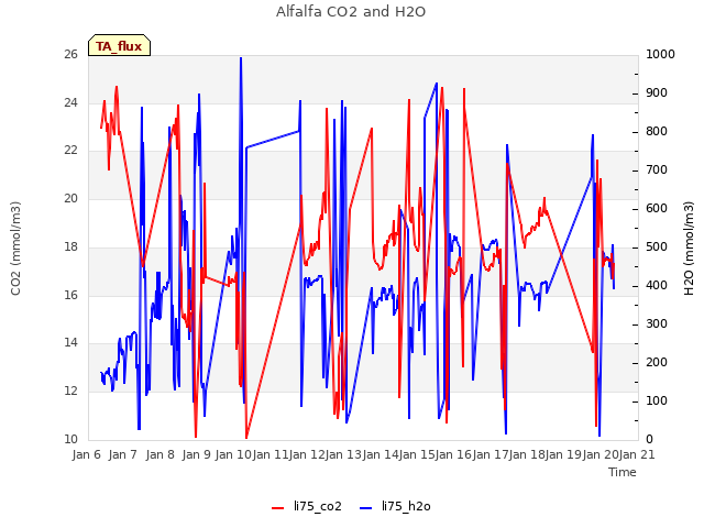 plot of Alfalfa CO2 and H2O