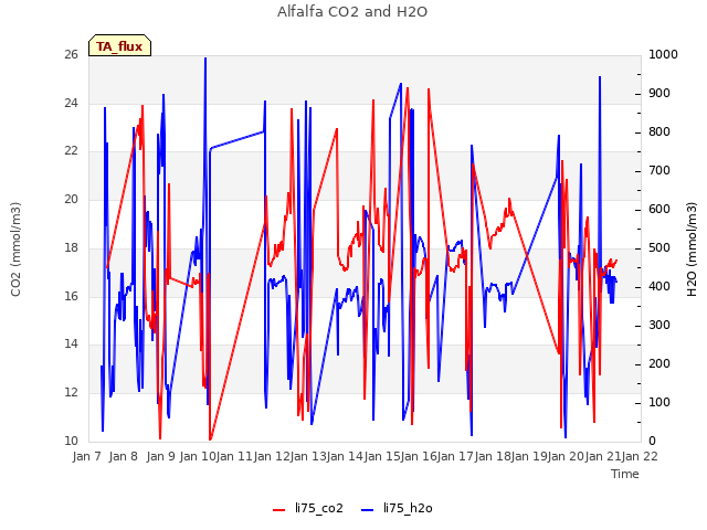 plot of Alfalfa CO2 and H2O