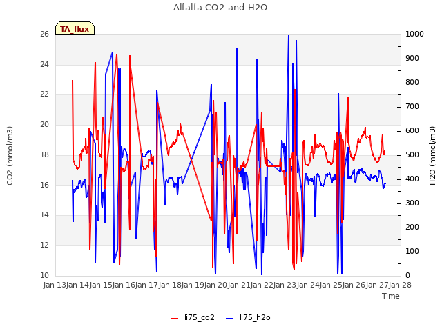 plot of Alfalfa CO2 and H2O