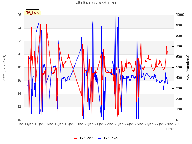 plot of Alfalfa CO2 and H2O