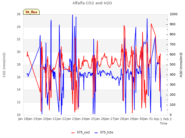 plot of Alfalfa CO2 and H2O