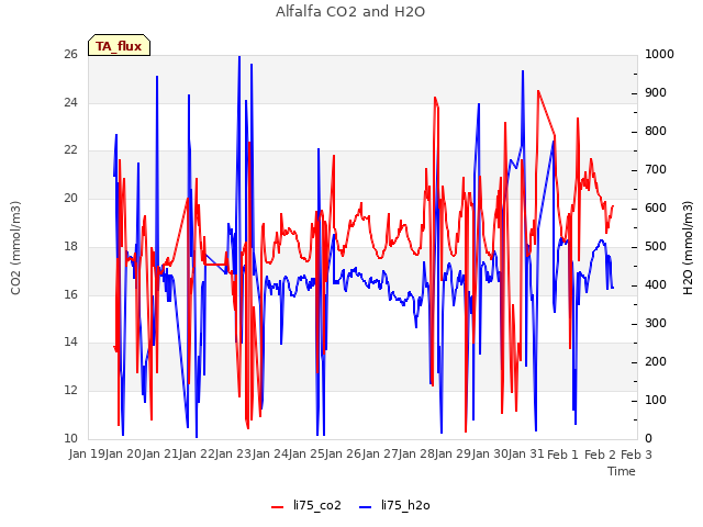 plot of Alfalfa CO2 and H2O