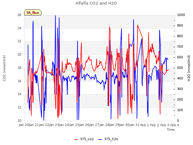 plot of Alfalfa CO2 and H2O