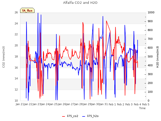 plot of Alfalfa CO2 and H2O
