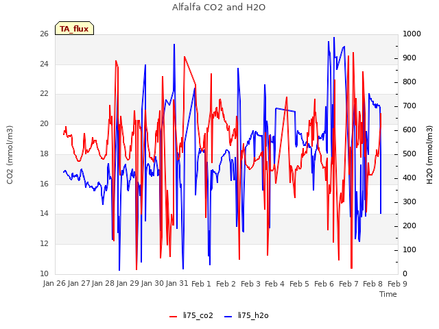plot of Alfalfa CO2 and H2O