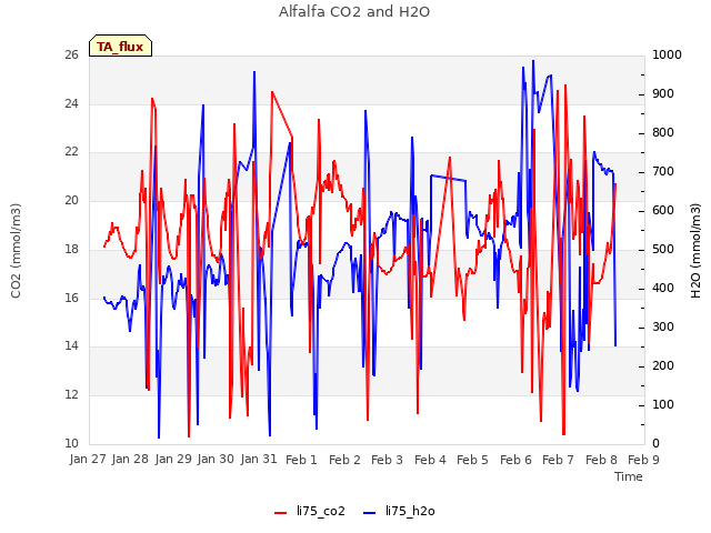 plot of Alfalfa CO2 and H2O